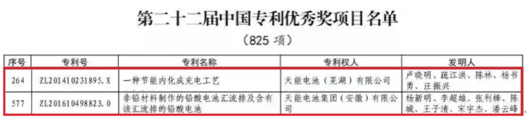 捷報頻傳！天能又獲兩項中國專利優(yōu)秀獎