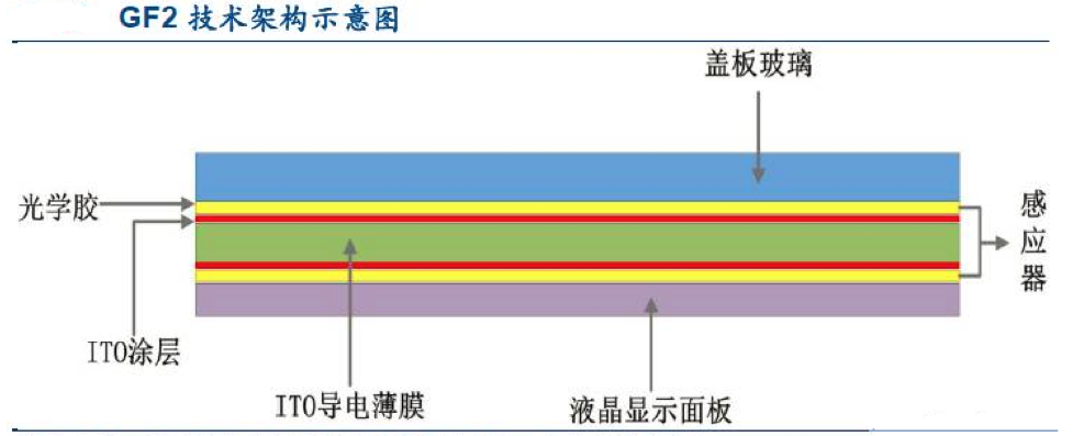【原創(chuàng)研究】柔性電子趨勢下的觸摸屏產(chǎn)業(yè)發(fā)展分析(二)——觸控模組概述