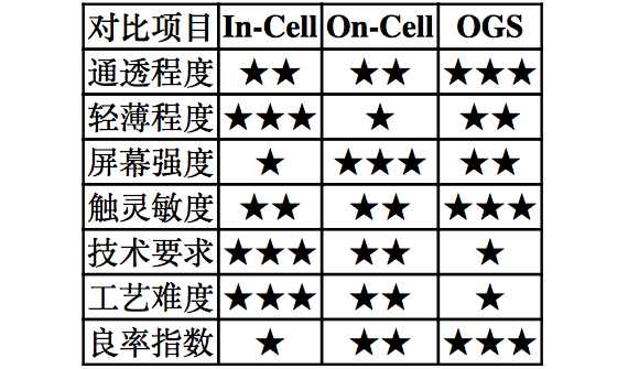 【原創(chuàng)研究】柔性電子趨勢下的觸摸屏產(chǎn)業(yè)發(fā)展分析(二)——觸控模組概述