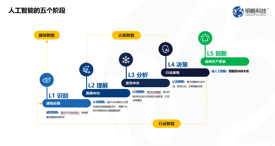 【合作伙伴】明略科技觀點：“新基建”的智能化內核