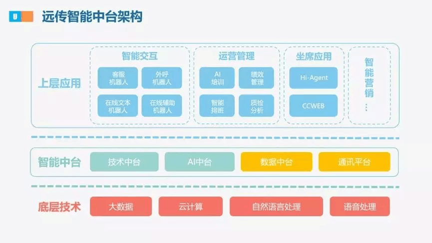 【合作伙伴】遠傳升級戰(zhàn)略規(guī)劃，發(fā)布U智智能中臺