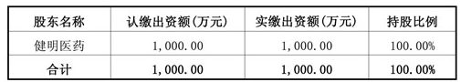  注：康美藥業系天堂硅谷所投資企業   近日，康美藥業發布公告，公司下屬全資子公司上海康美與健明醫藥在福建省福州市簽訂了《股權轉讓協議》，以總價6,653,626.80元收購斯邁爾80%的股權。本次收