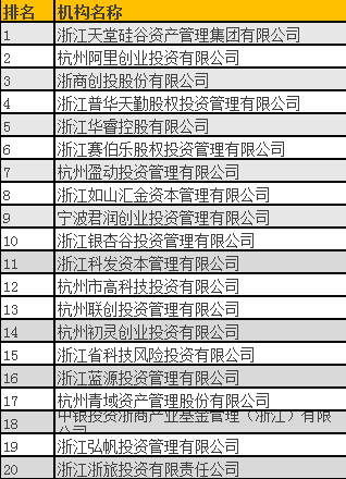 清科2016年中國股權投資年度排名（浙江）揭曉，天堂硅谷問鼎榜首